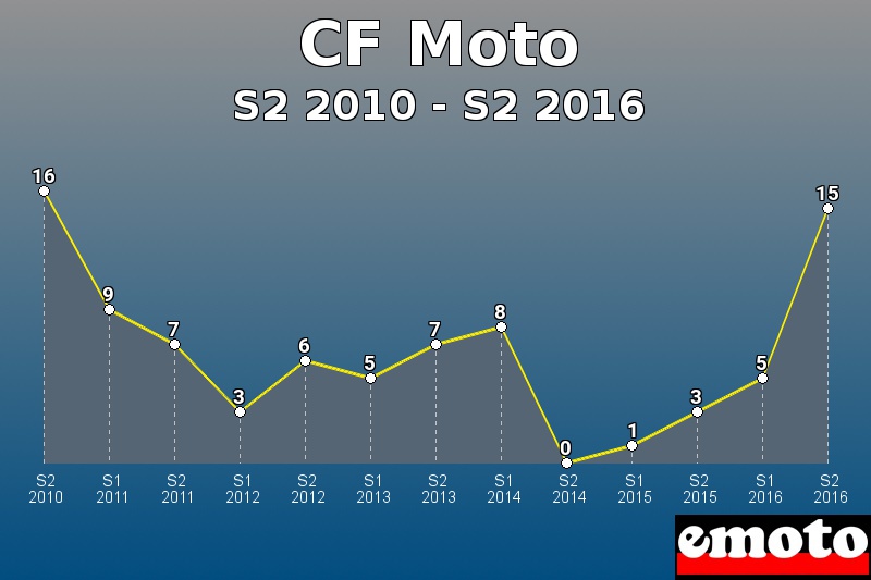 CF Moto les plus immatriculés de S2 2010 à S2 2016 CF Moto les plus immatriculés de S2 2010 à S2 2016