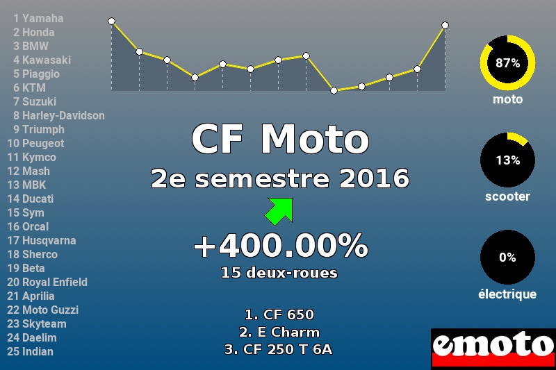 Immatriculations CF Moto en France au 2e semestre 2016 Immatriculations CF Moto en France au 2e semestre 2016