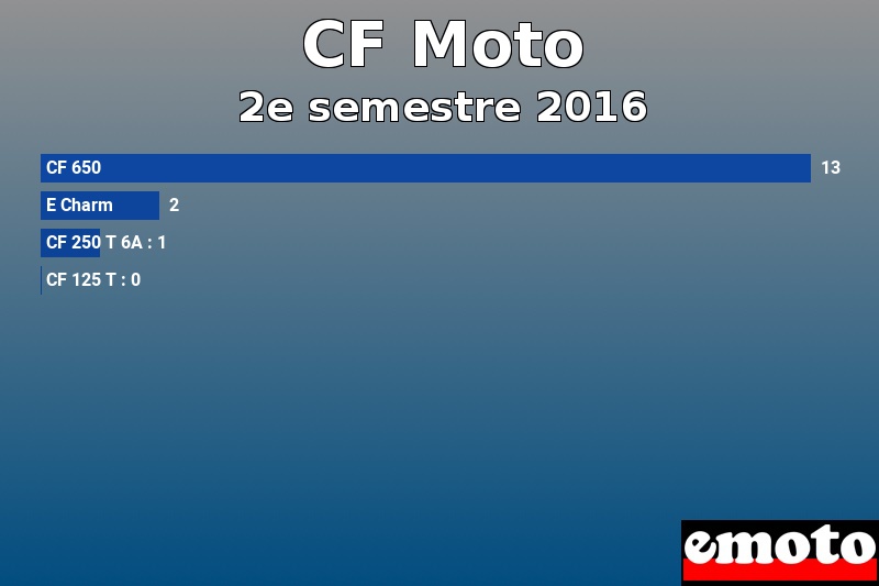 Les 4 CF Moto les plus immatriculés en 2e semestre 2016 Les 4 CF Moto les plus immatriculés en 2e semestre 2016