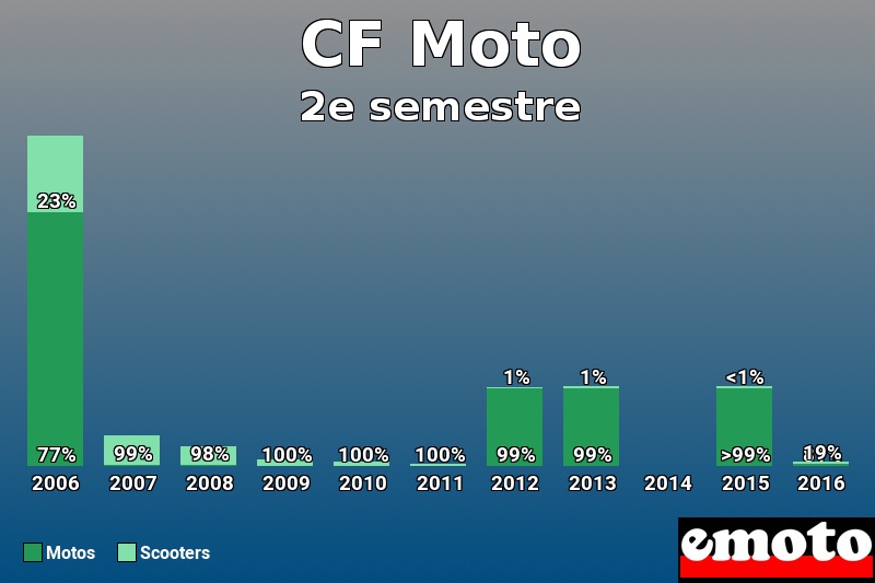 Répartition Motos Scooters CF Moto en 2e semestre 2016 Répartition Motos Scooters CF Moto en 2e semestre 2016