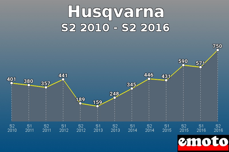 Husqvarna les plus immatriculés de S2 2010 à S2 2016 Husqvarna les plus immatriculés de S2 2010 à S2 2016
