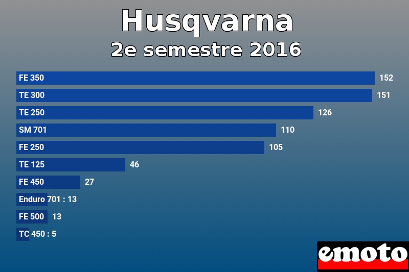 Les 10 Husqvarna les plus immatriculés en 2e semestre 2016 Les 10 Husqvarna les plus immatriculés en 2e semestre 2016