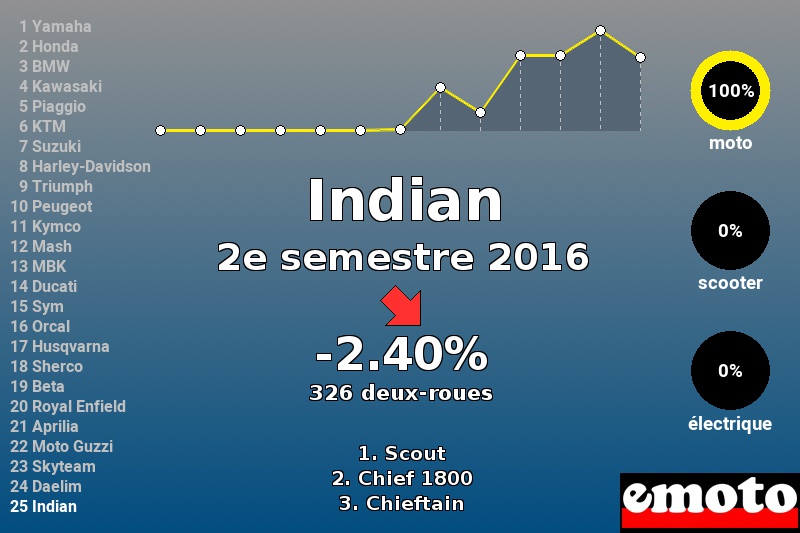 Immatriculations Indian en France au 2e semestre 2016 Immatriculations Indian en France au 2e semestre 2016