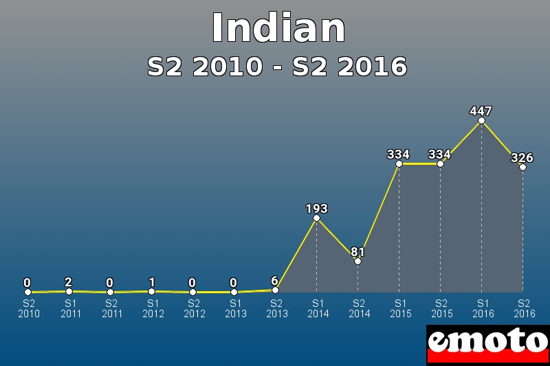 Indian les plus immatriculés de S2 2010 à S2 2016 Indian les plus immatriculés de S2 2010 à S2 2016