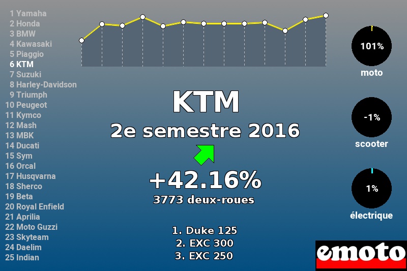 Immatriculations KTM en France au 2e semestre 2016 Immatriculations KTM en France au 2e semestre 2016