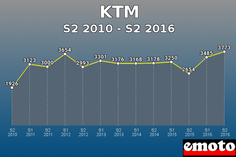 KTM les plus immatriculés de S2 2010 à S2 2016 KTM les plus immatriculés de S2 2010 à S2 2016
