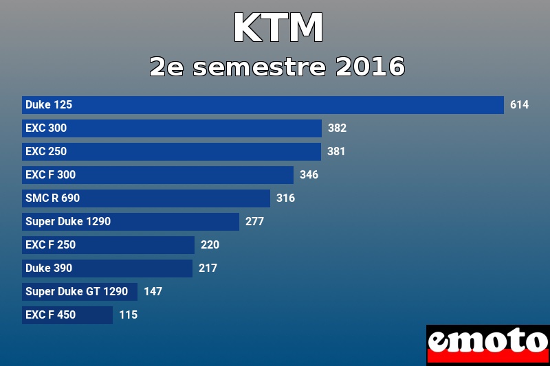 Les 10 KTM les plus immatriculés en 2e semestre 2016 Les 10 KTM les plus immatriculés en 2e semestre 2016