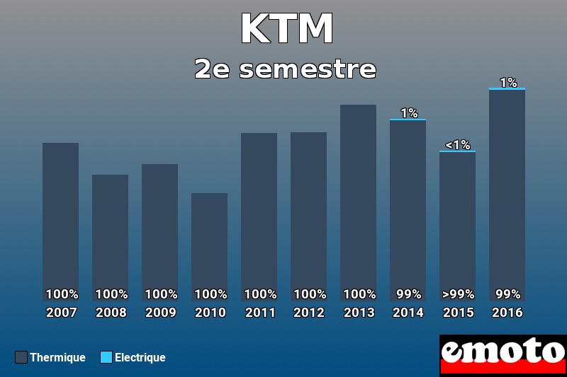 Répartition Thermique Electrique KTM en 2e semestre 2016 Répartition Thermique Electrique KTM en 2e semestre 2016