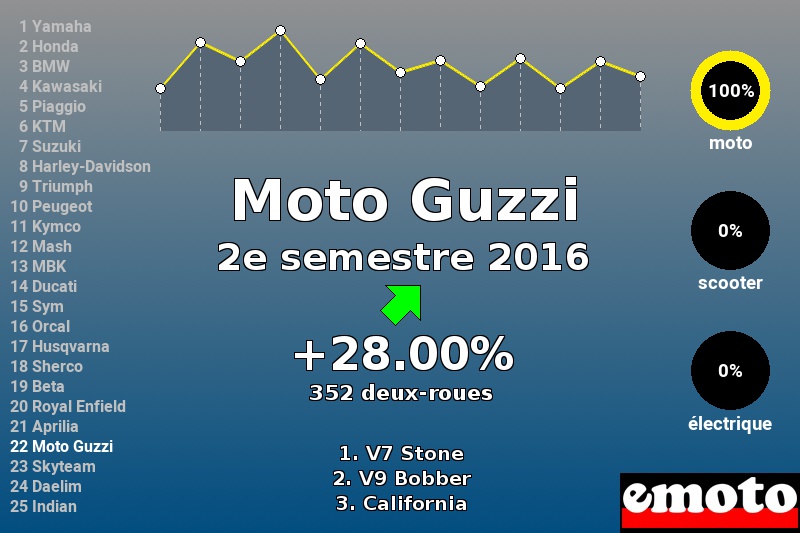 Immatriculations Moto Guzzi en France au 2e semestre 2016 Immatriculations Moto Guzzi en France au 2e semestre 2016