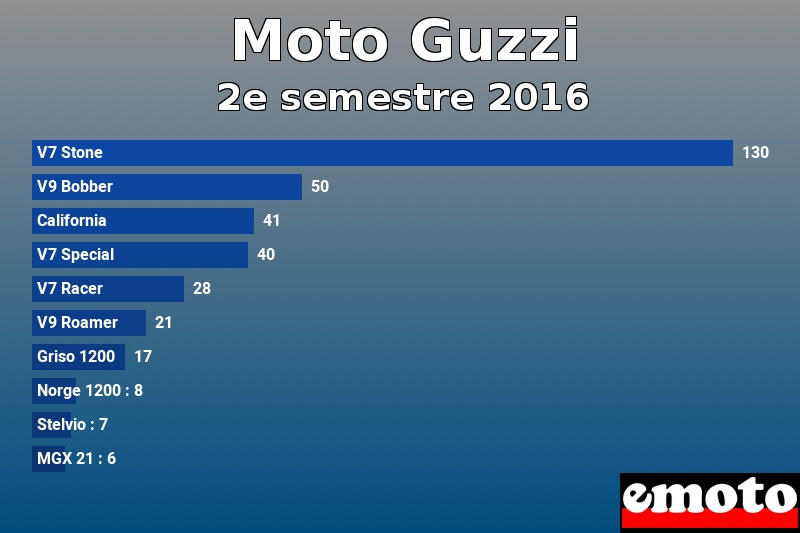 Les 10 Moto Guzzi les plus immatriculés en 2e semestre 2016 Les 10 Moto Guzzi les plus immatriculés en 2e semestre 2016