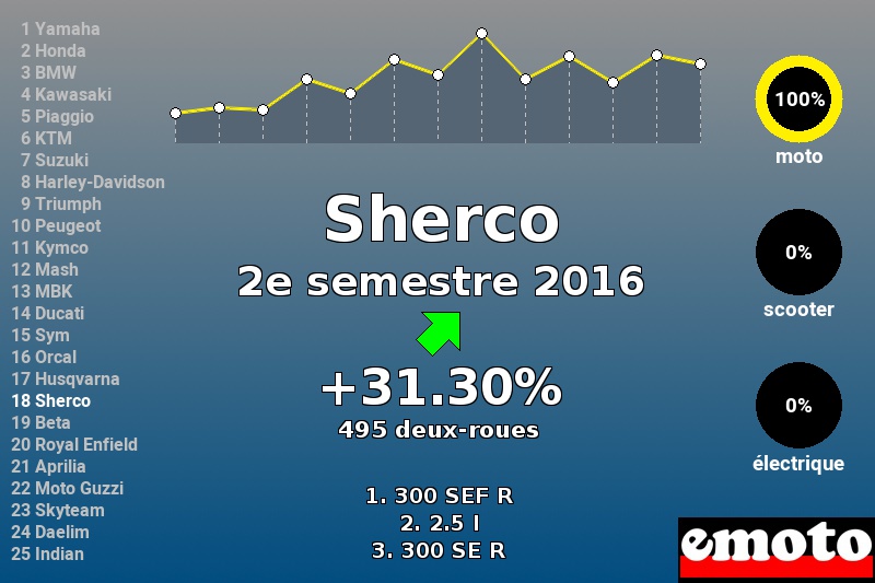 Immatriculations Sherco en France au 2e semestre 2016 Immatriculations Sherco en France au 2e semestre 2016