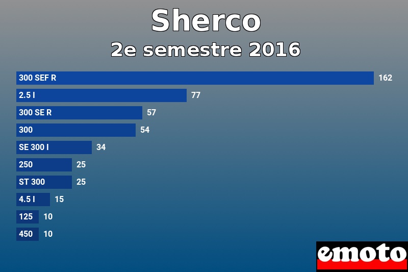 Les 10 Sherco les plus immatriculés en 2e semestre 2016 Les 10 Sherco les plus immatriculés en 2e semestre 2016