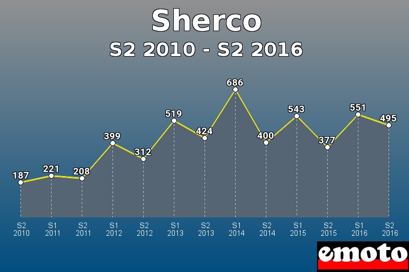 Sherco les plus immatriculés de S2 2010 à S2 2016 Sherco les plus immatriculés de S2 2010 à S2 2016