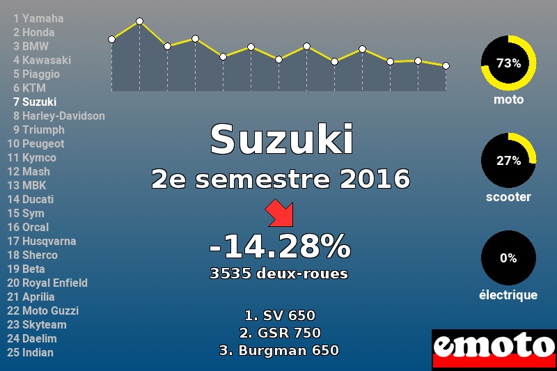 Immatriculations Suzuki en France au 2e semestre 2016 Immatriculations Suzuki en France au 2e semestre 2016