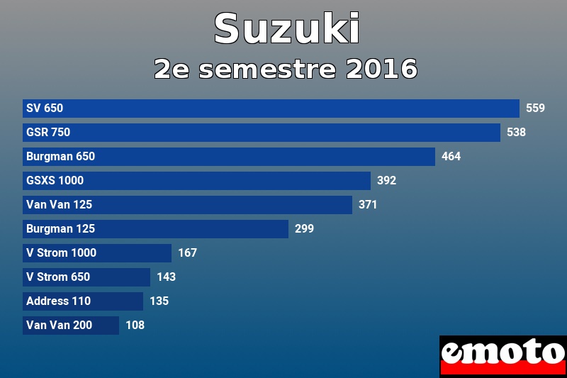 Les 10 Suzuki les plus immatriculés en 2e semestre 2016 Les 10 Suzuki les plus immatriculés en 2e semestre 2016