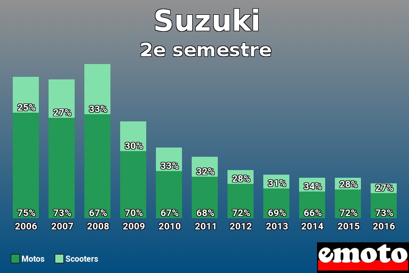 Répartition Motos Scooters Suzuki en 2e semestre 2016 Répartition Motos Scooters Suzuki en 2e semestre 2016