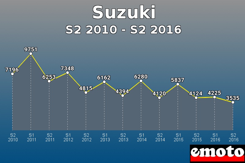 Suzuki les plus immatriculés de S2 2010 à S2 2016 Suzuki les plus immatriculés de S2 2010 à S2 2016