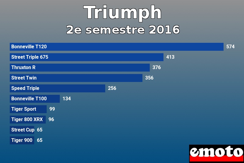 Les 10 Triumph les plus immatriculés en 2e semestre 2016 Les 10 Triumph les plus immatriculés en 2e semestre 2016