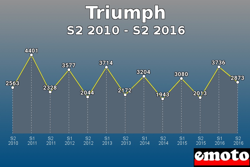 Triumph les plus immatriculés de S2 2010 à S2 2016 Triumph les plus immatriculés de S2 2010 à S2 2016