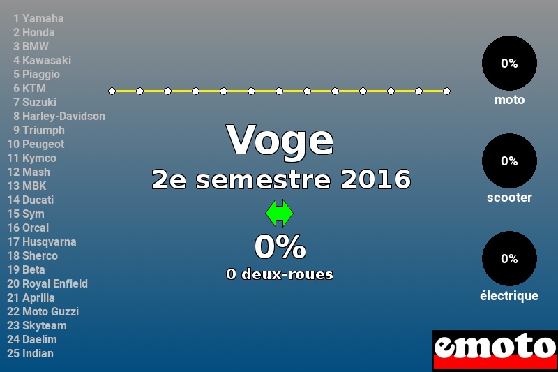 Immatriculations Voge en France au 2e semestre 2016 Immatriculations Voge en France au 2e semestre 2016