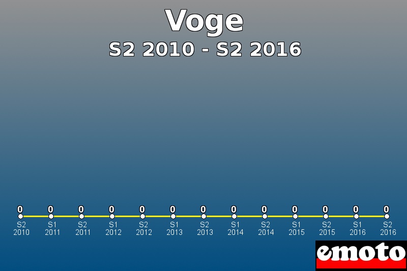 Voge les plus immatriculés de S2 2010 à S2 2016 Voge les plus immatriculés de S2 2010 à S2 2016
