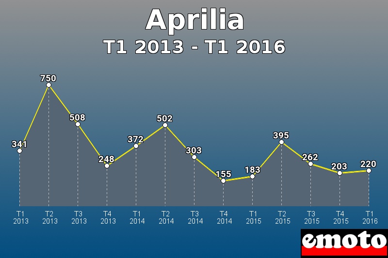 Aprilia les plus immatriculés de T1 2013 à T1 2016 Aprilia les plus immatriculés de T1 2013 à T1 2016