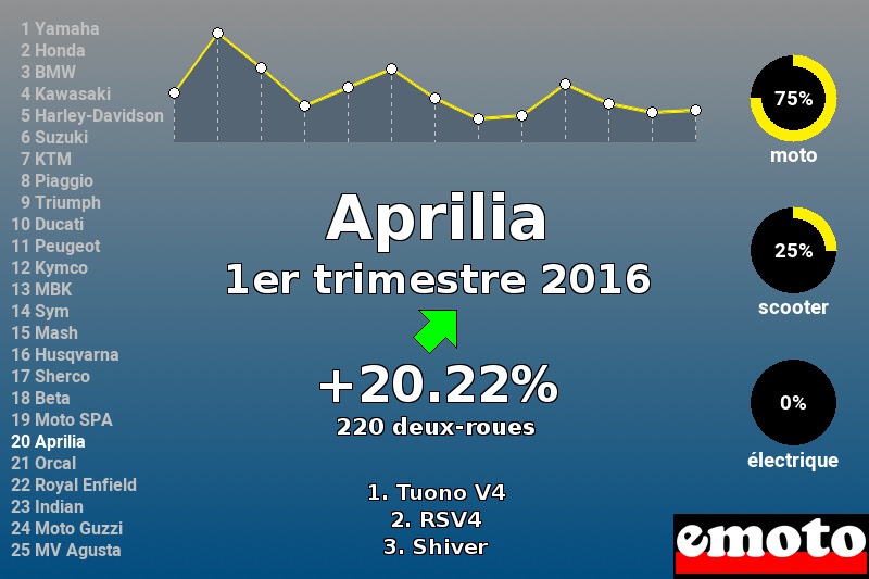 Immatriculations Aprilia en France au 1er trimestre 2016 Immatriculations Aprilia en France au 1er trimestre 2016