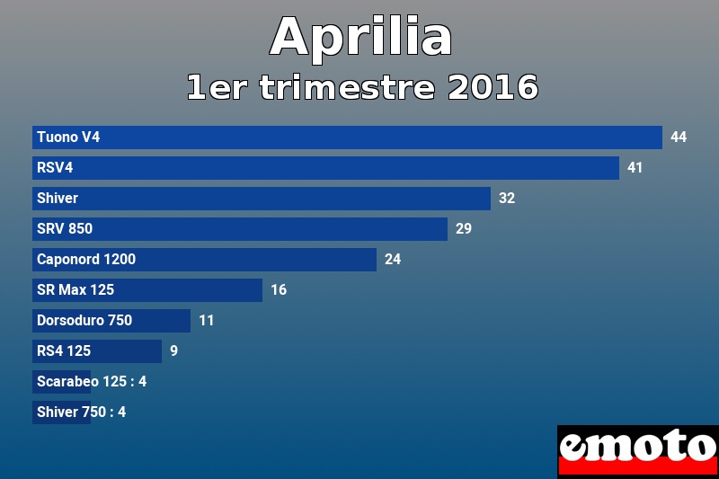 Les 10 Aprilia les plus immatriculés en 1er trimestre 2016 Les 10 Aprilia les plus immatriculés en 1er trimestre 2016