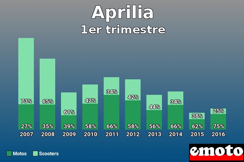 Répartition Motos Scooters Aprilia en 1er trimestre 2016 Répartition Motos Scooters Aprilia en 1er trimestre 2016