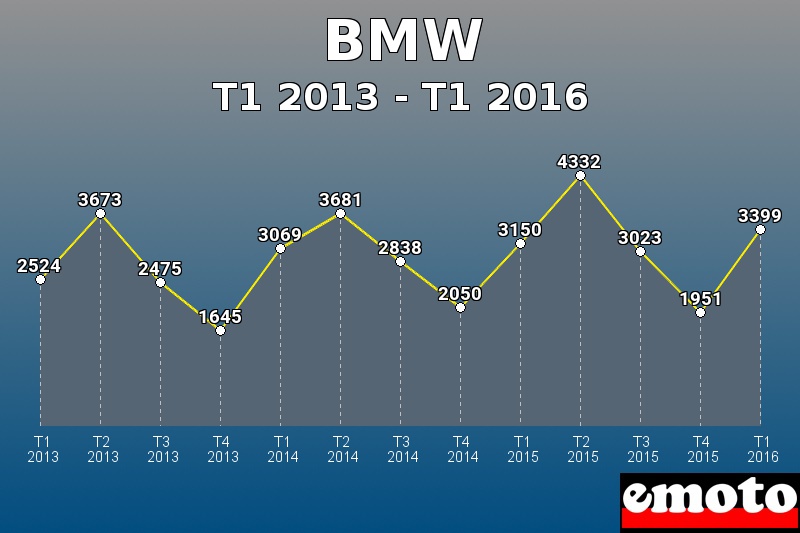 BMW les plus immatriculés de T1 2013 à T1 2016 BMW les plus immatriculés de T1 2013 à T1 2016