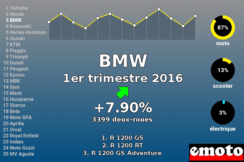 Immatriculations BMW en France au 1er trimestre 2016 Immatriculations BMW en France au 1er trimestre 2016