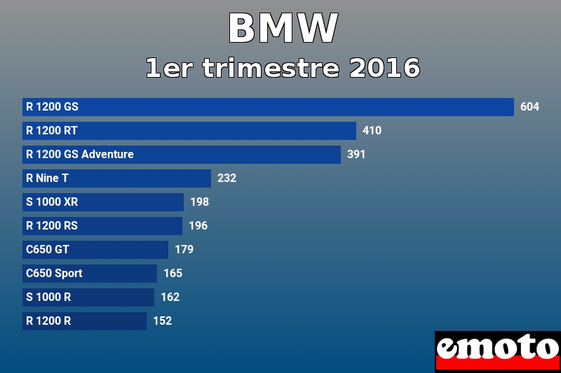 Les 10 BMW les plus immatriculés en 1er trimestre 2016 Les 10 BMW les plus immatriculés en 1er trimestre 2016