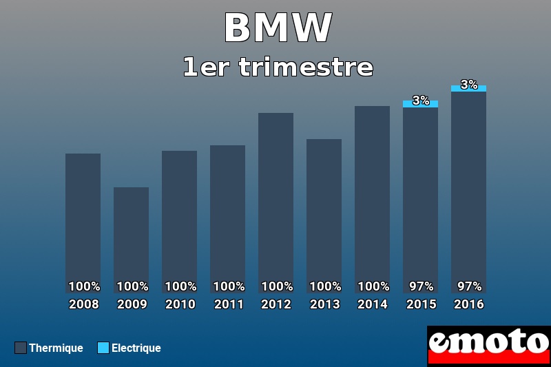 Répartition Thermique Electrique BMW en 1er trimestre 2016 Répartition Thermique Electrique BMW en 1er trimestre 2016