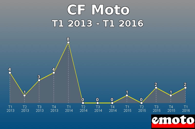 CF Moto les plus immatriculés de T1 2013 à T1 2016 CF Moto les plus immatriculés de T1 2013 à T1 2016