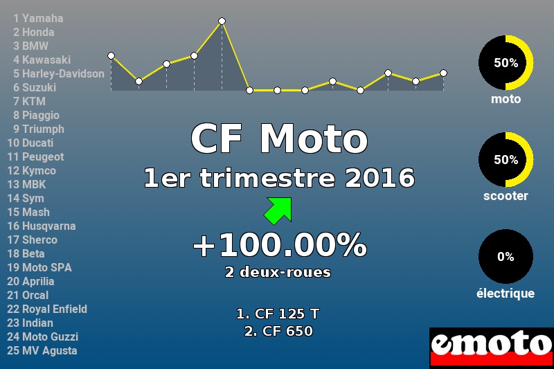 Immatriculations CF Moto en France au 1er trimestre 2016 Immatriculations CF Moto en France au 1er trimestre 2016