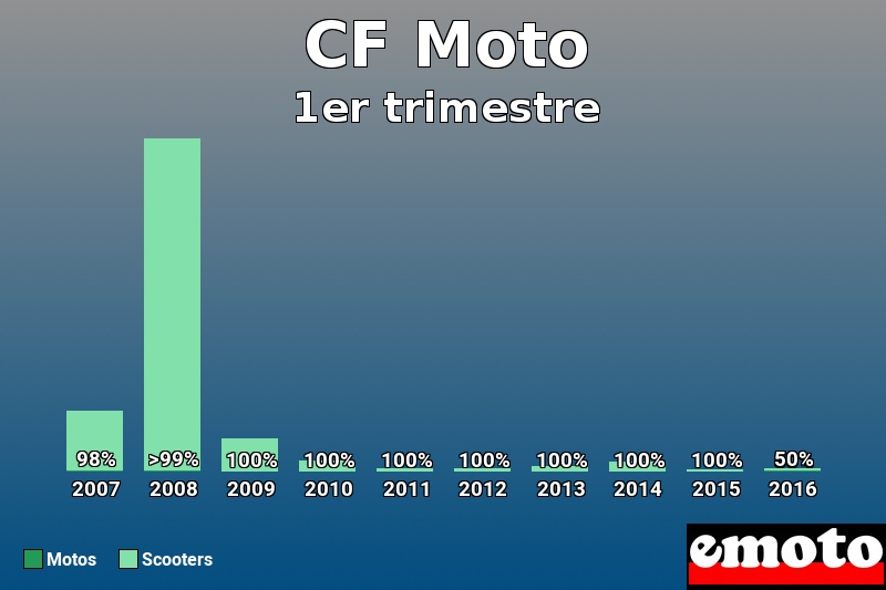 Répartition Motos Scooters CF Moto en 1er trimestre 2016 Répartition Motos Scooters CF Moto en 1er trimestre 2016