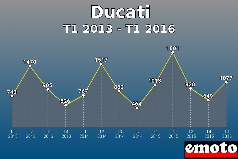 Ducati les plus immatriculés de T1 2013 à T1 2016 Ducati les plus immatriculés de T1 2013 à T1 2016