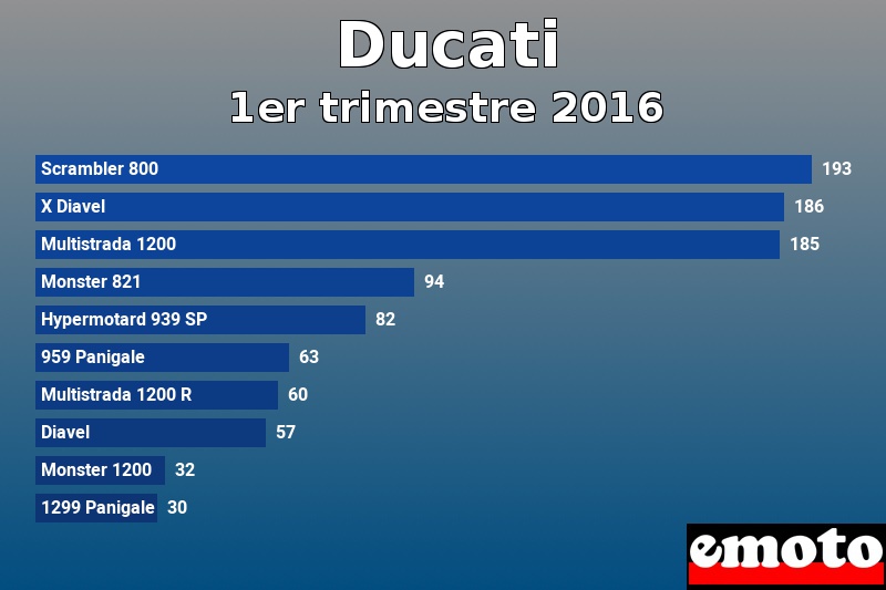 Les 10 Ducati les plus immatriculés en 1er trimestre 2016 Les 10 Ducati les plus immatriculés en 1er trimestre 2016