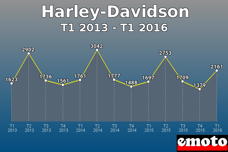 Harley-Davidson les plus immatriculés de T1 2013 à T1 2016 Harley-Davidson les plus immatriculés de T1 2013 à T1 2016