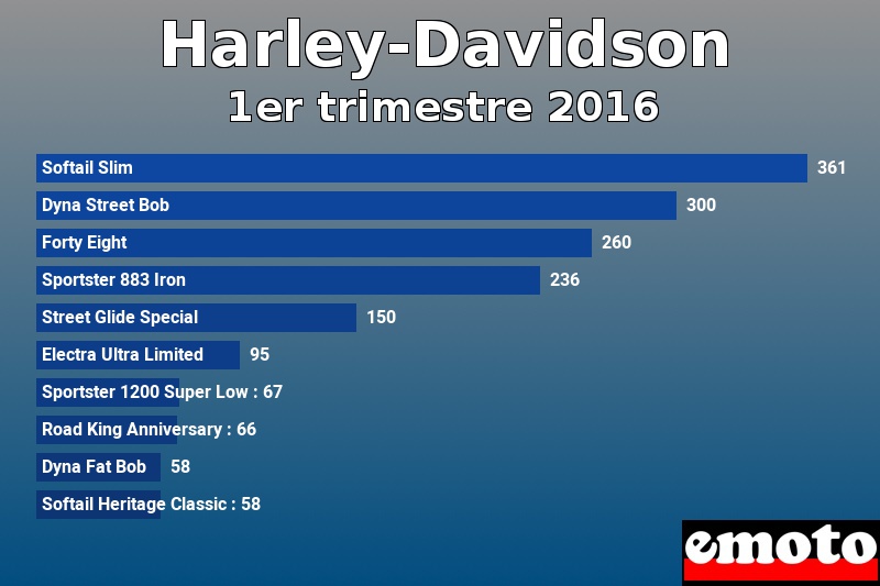 Les 10 Harley-Davidson les plus immatriculés en 1er trimestre 2016 Les 10 Harley-Davidson les plus immatriculés en 1er trimestre 2016