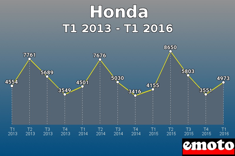 Honda les plus immatriculés de T1 2013 à T1 2016 Honda les plus immatriculés de T1 2013 à T1 2016