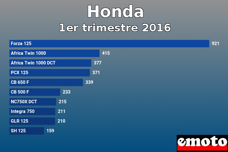 Les 10 Honda les plus immatriculés en 1er trimestre 2016 Les 10 Honda les plus immatriculés en 1er trimestre 2016