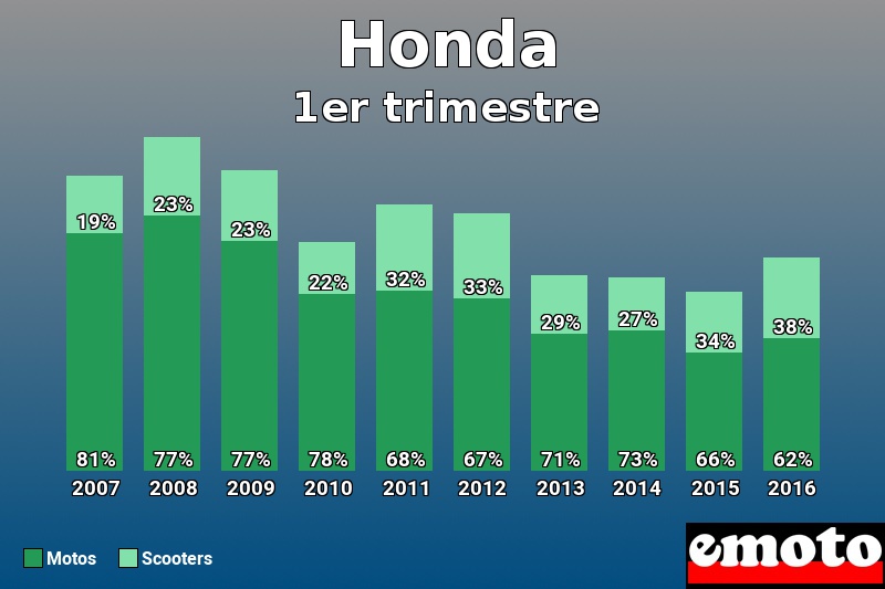 Répartition Motos Scooters Honda en 1er trimestre 2016 Répartition Motos Scooters Honda en 1er trimestre 2016