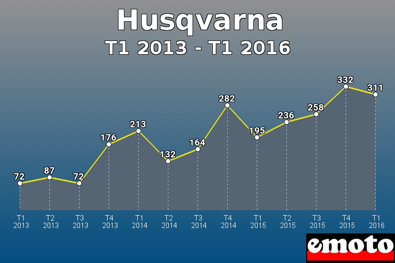 Husqvarna les plus immatriculés de T1 2013 à T1 2016 Husqvarna les plus immatriculés de T1 2013 à T1 2016