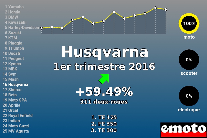 Immatriculations Husqvarna en France au 1er trimestre 2016 Immatriculations Husqvarna en France au 1er trimestre 2016