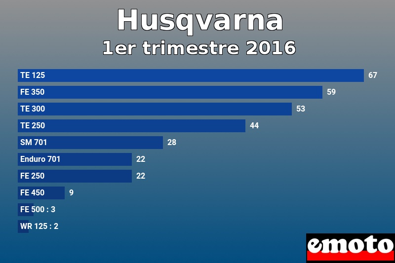 Les 10 Husqvarna les plus immatriculés en 1er trimestre 2016 Les 10 Husqvarna les plus immatriculés en 1er trimestre 2016