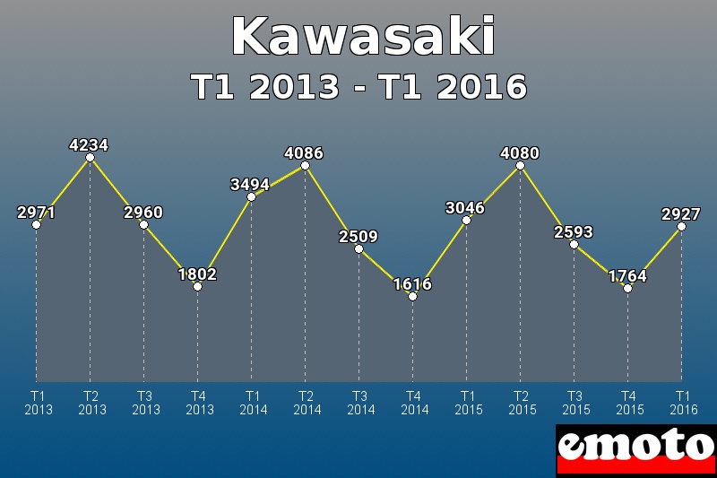 Kawasaki les plus immatriculés de T1 2013 à T1 2016 Kawasaki les plus immatriculés de T1 2013 à T1 2016