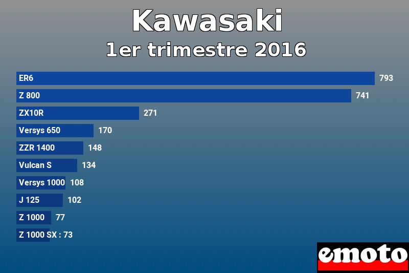 Les 10 Kawasaki les plus immatriculés en 1er trimestre 2016 Les 10 Kawasaki les plus immatriculés en 1er trimestre 2016