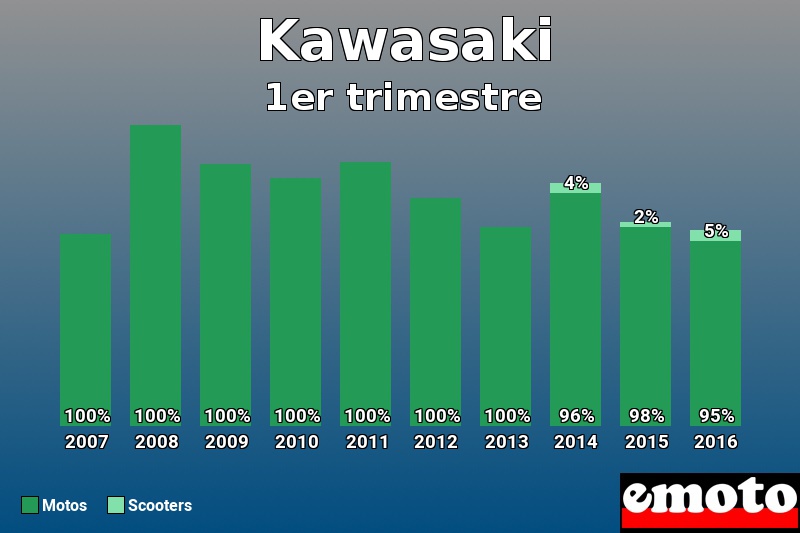 Répartition Motos Scooters Kawasaki en 1er trimestre 2016 Répartition Motos Scooters Kawasaki en 1er trimestre 2016
