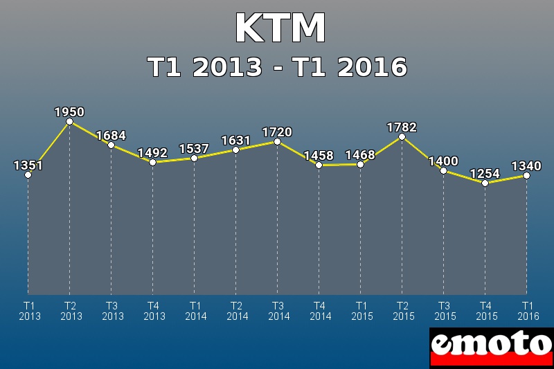 KTM les plus immatriculés de T1 2013 à T1 2016 KTM les plus immatriculés de T1 2013 à T1 2016